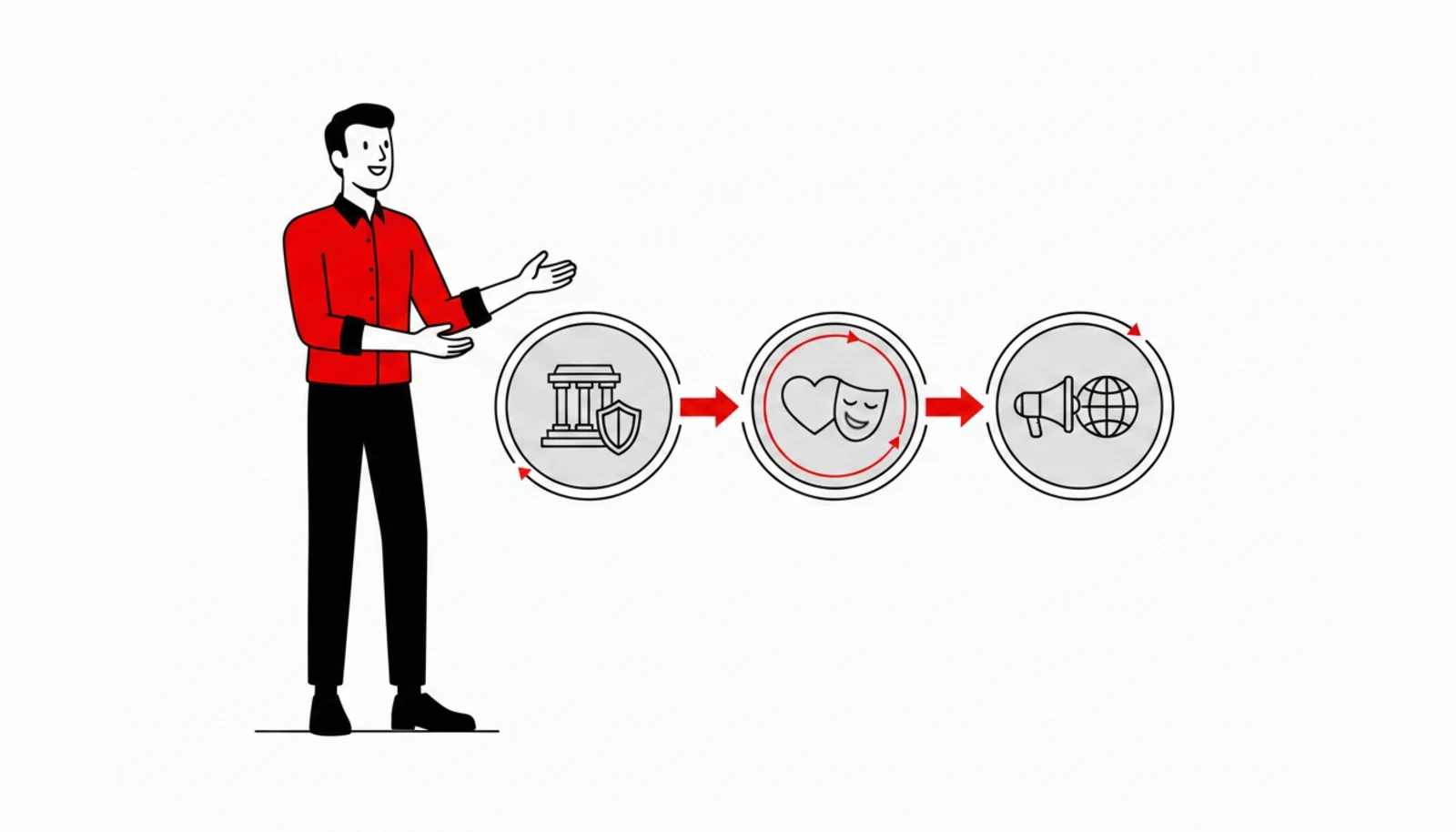 Personagem do site apresentando o Modelo das 3 Esferas: três círculos conectados com ícones de fundação, identidade e megafone, setas mostrando o fluxo de dentro para fora